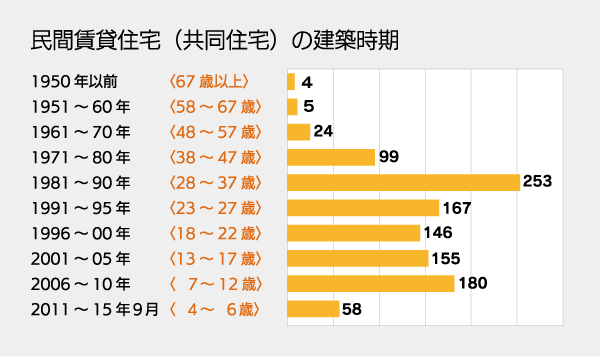 民間賃貸住宅（共同住宅）の建築時期